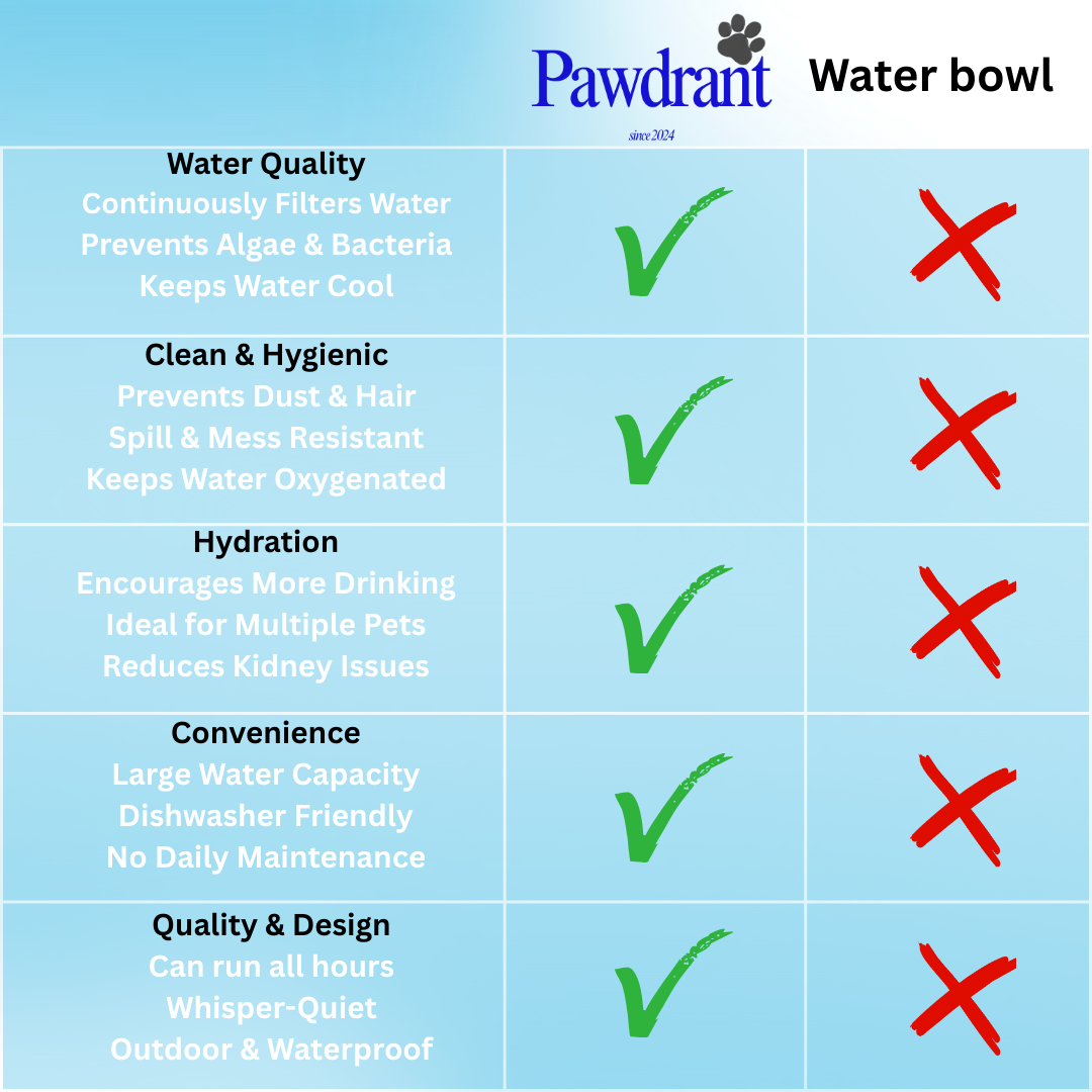 Pawdrant - Dog filtration Fountain - 40% OFF